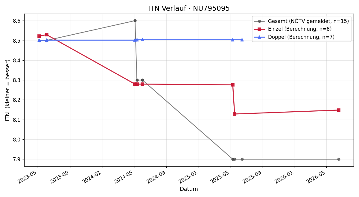 ITN-Verlauf Lukas Bauer