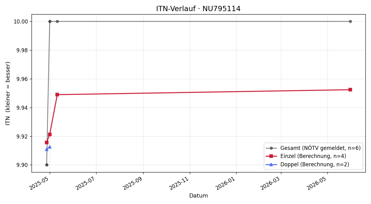ITN-Verlauf Michael Degl