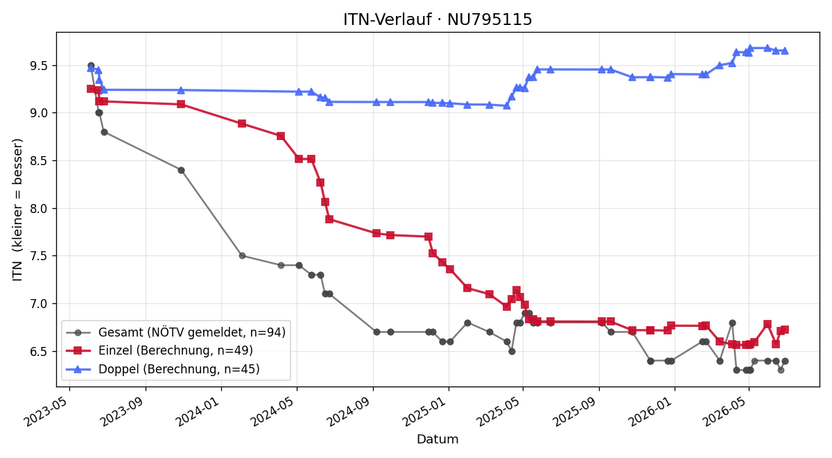 ITN-Verlauf Florian Pamperl-Braunsteiner
