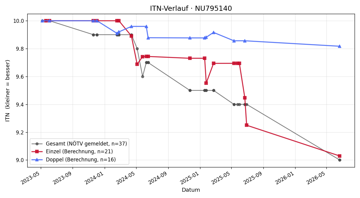 ITN-Verlauf Christian Pollross