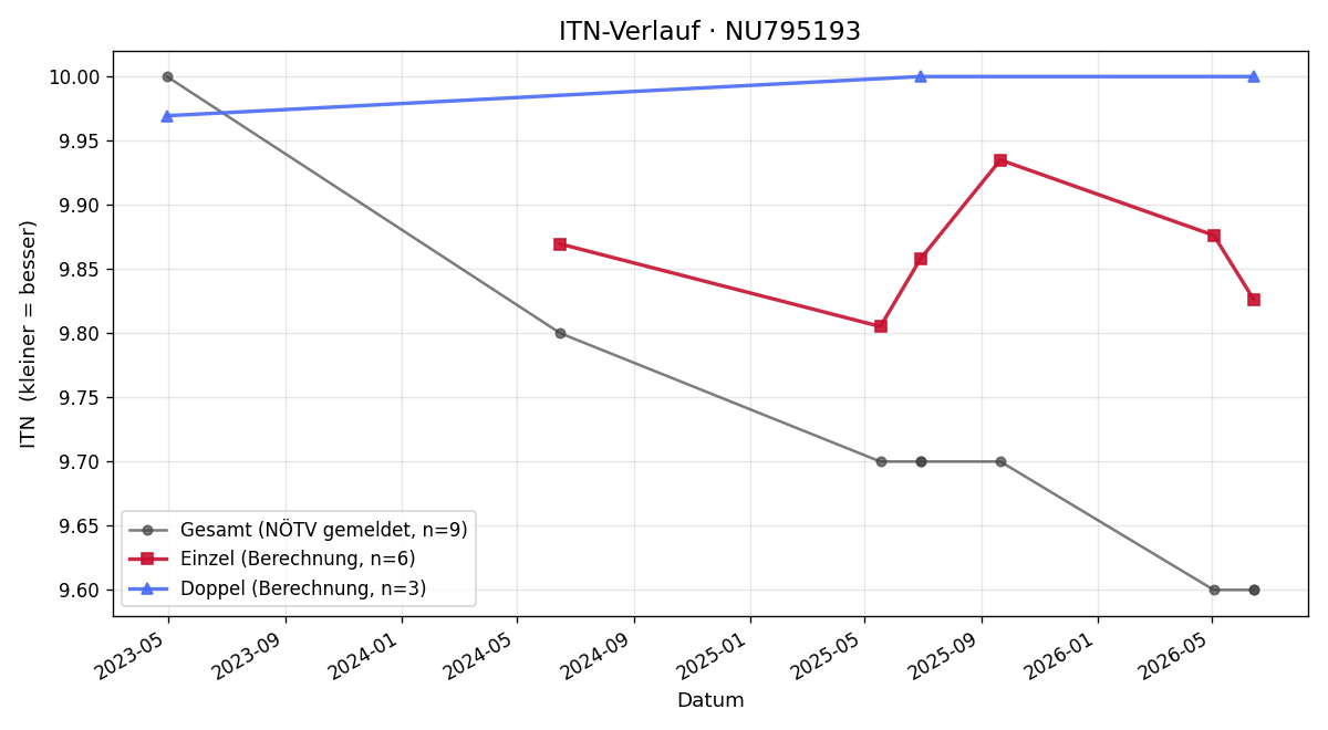 ITN-Verlauf Nina Buchmayer