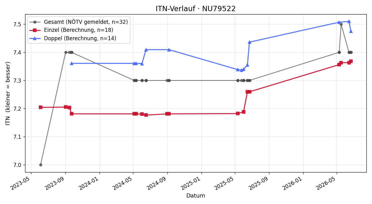 ITN-Verlauf Hans Schmid