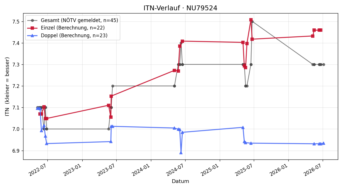 ITN-Verlauf Gerhard Sieberer