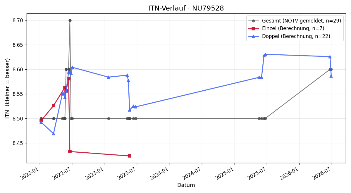 ITN-Verlauf Gerald Bosch