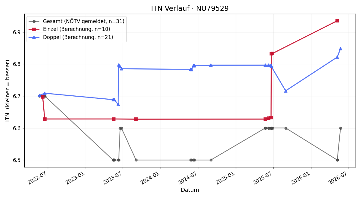 ITN-Verlauf Georg Schwingenschlögl