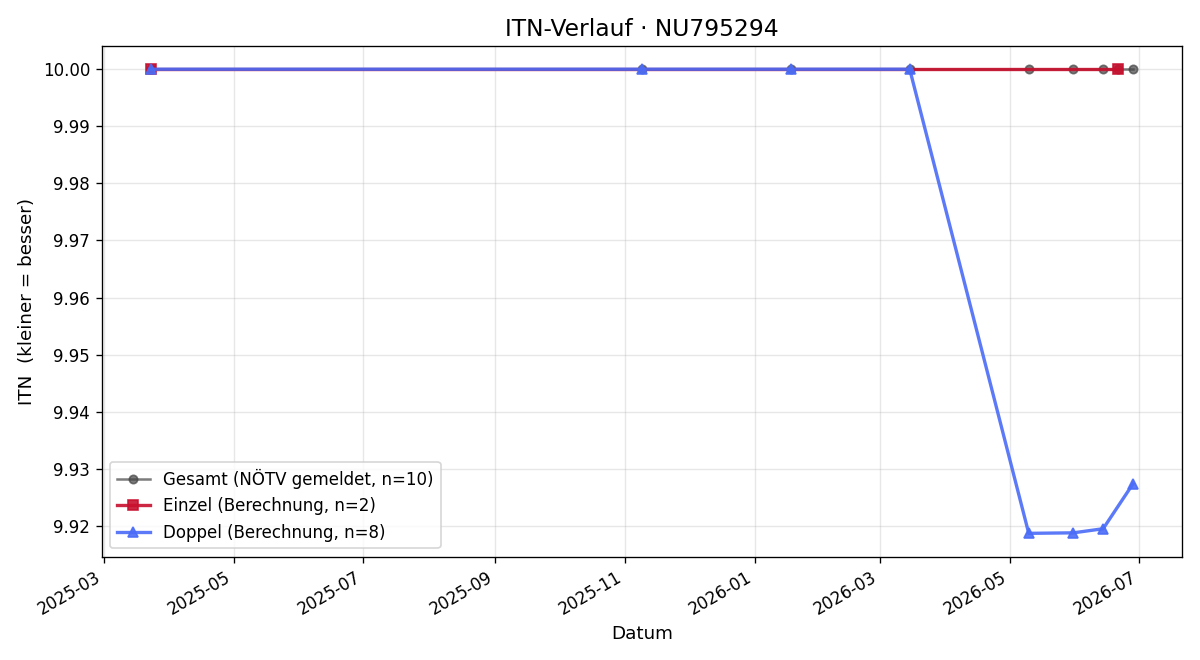 ITN-Verlauf Rene Delorenzo