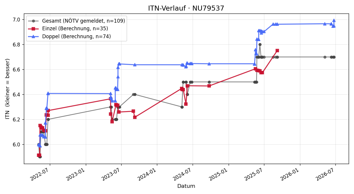 ITN-Verlauf Fritz Holzer
