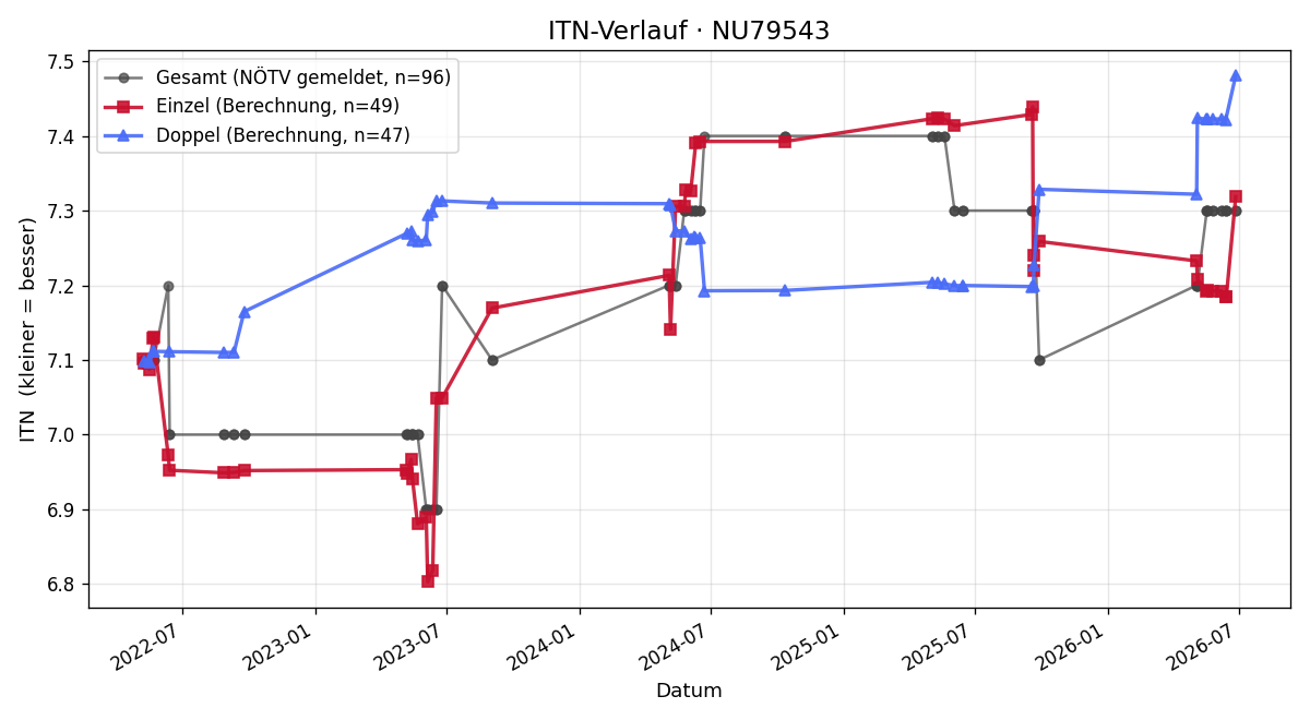 ITN-Verlauf Franz Zillinger