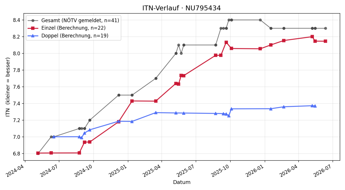 ITN-Verlauf Gerard Doolin