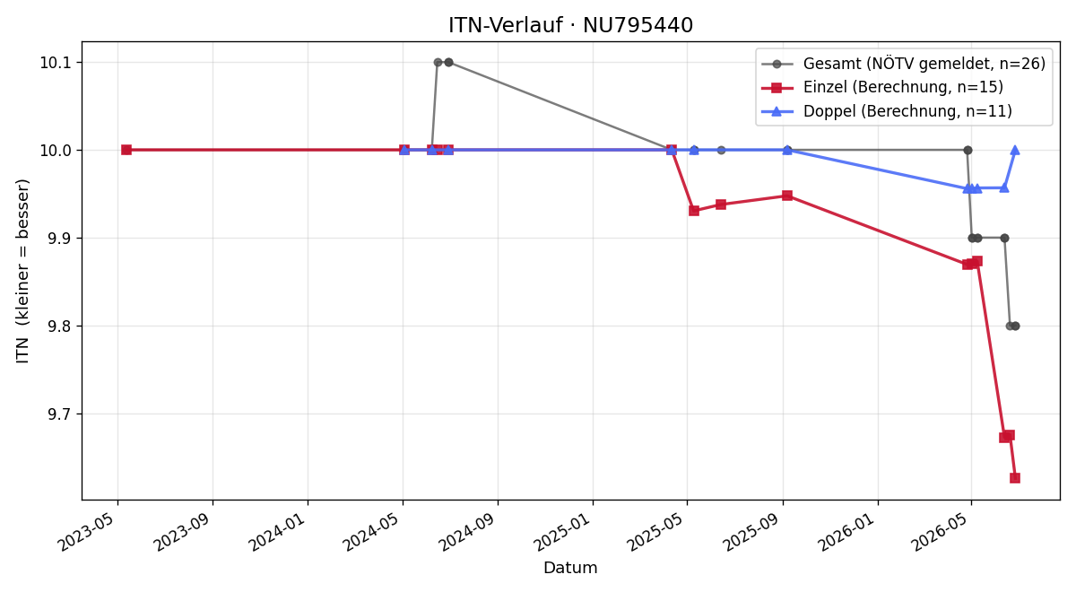 ITN-Verlauf Carina Nekam
