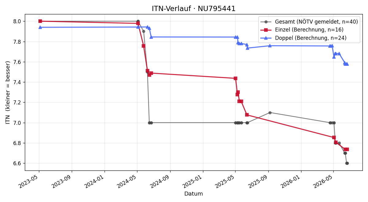 ITN-Verlauf Milan Cermak