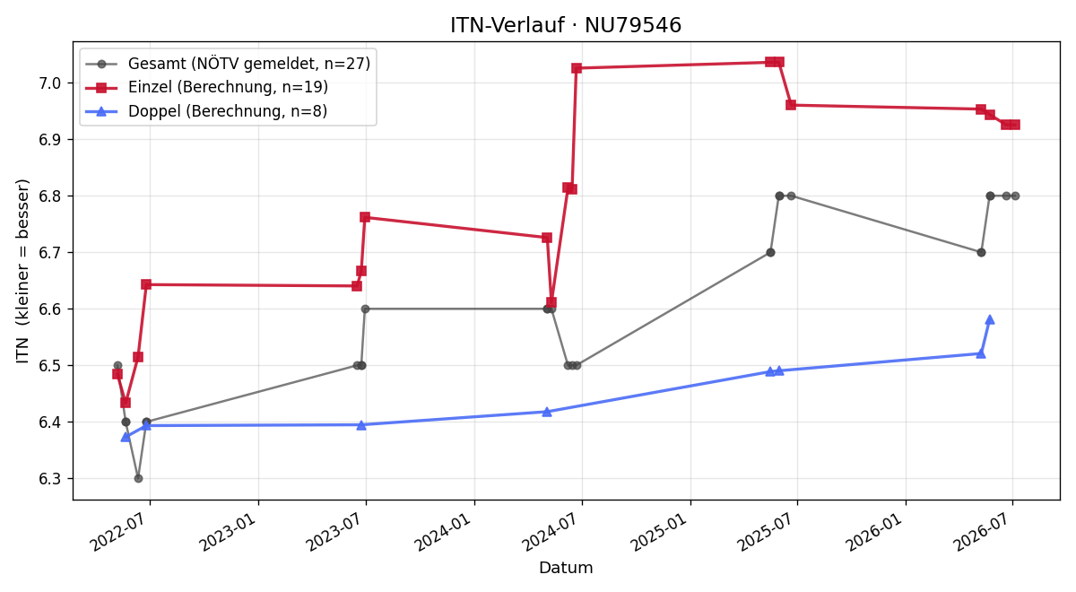 ITN-Verlauf Gabi Berger