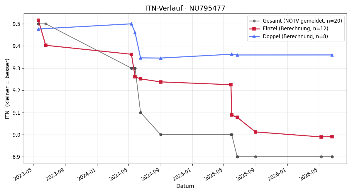ITN-Verlauf Dominik Rester