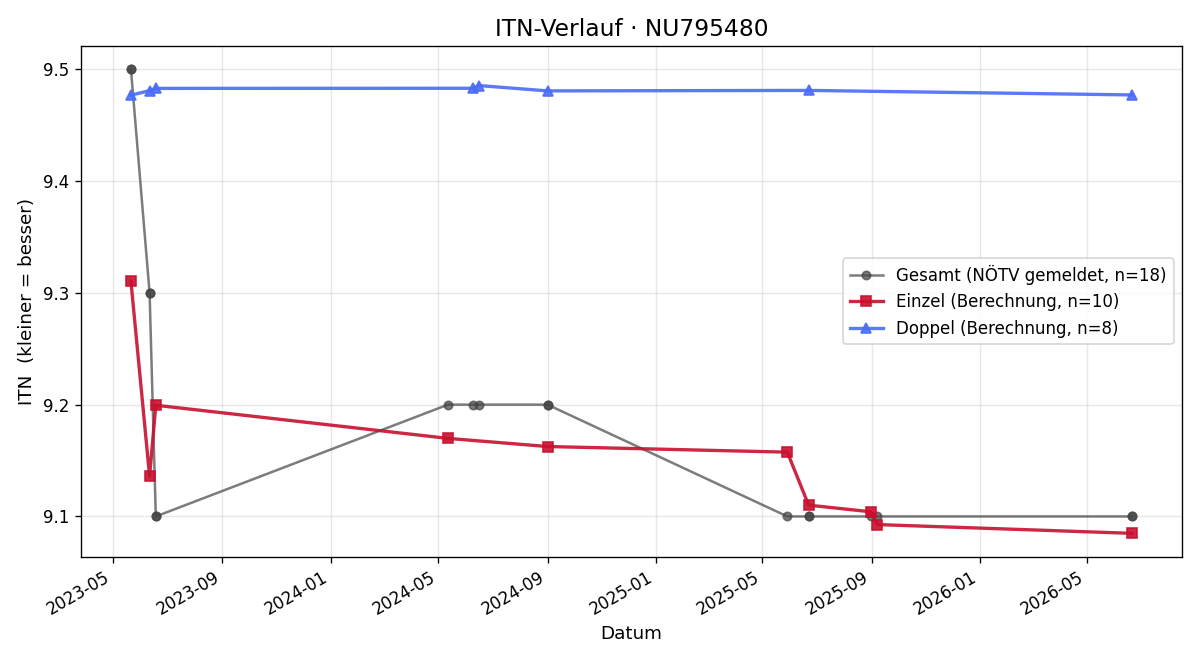 ITN-Verlauf Josef Leberzipf