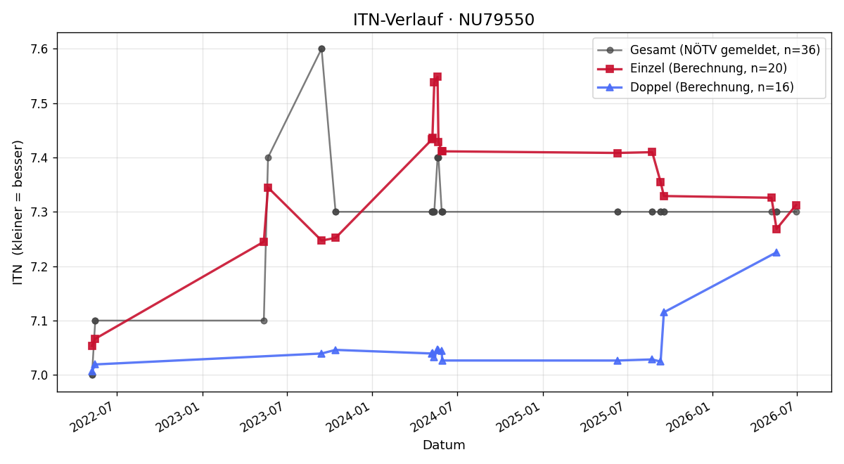 ITN-Verlauf Gerald Müller