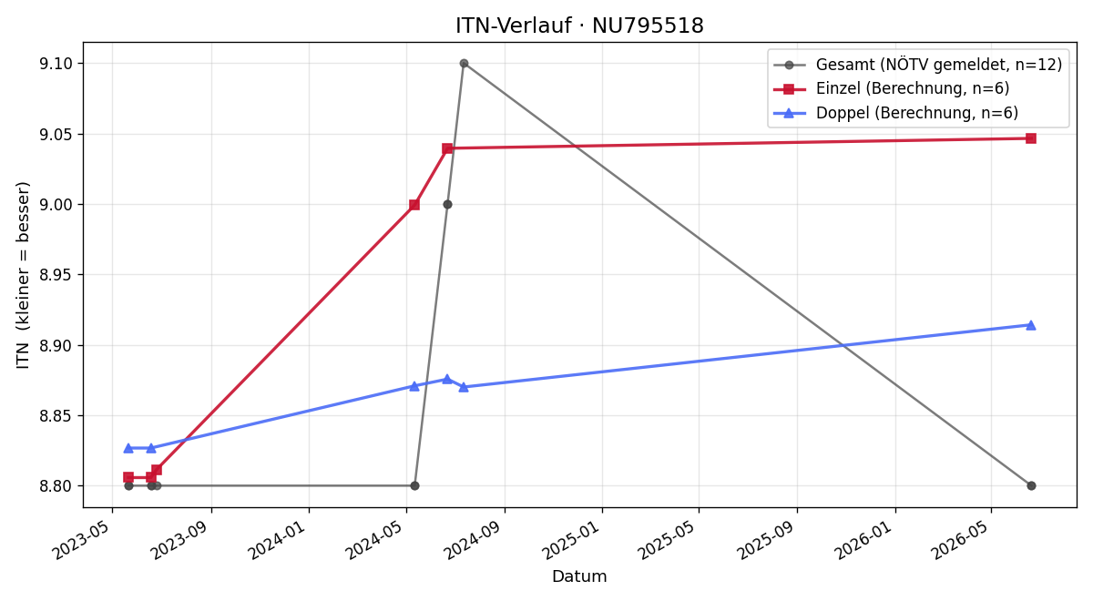 ITN-Verlauf Leander Peichl