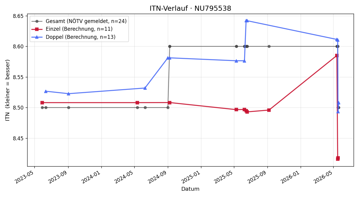 ITN-Verlauf Johannes Ernstbrunner