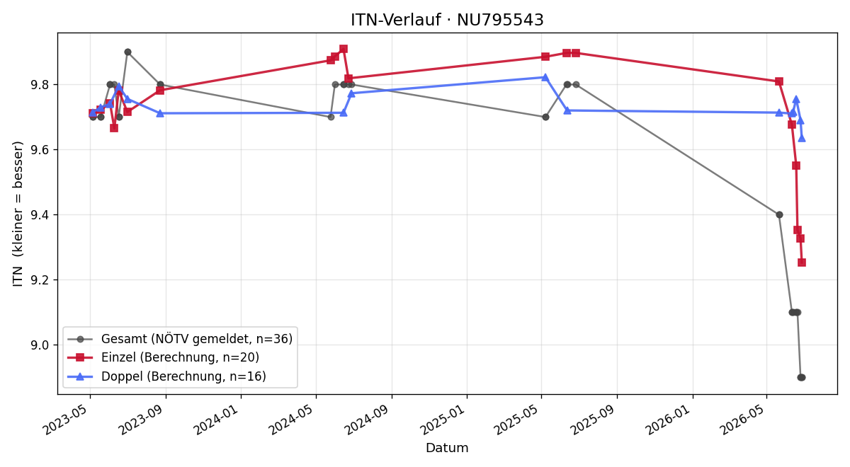 ITN-Verlauf Jannick Falkensteiner