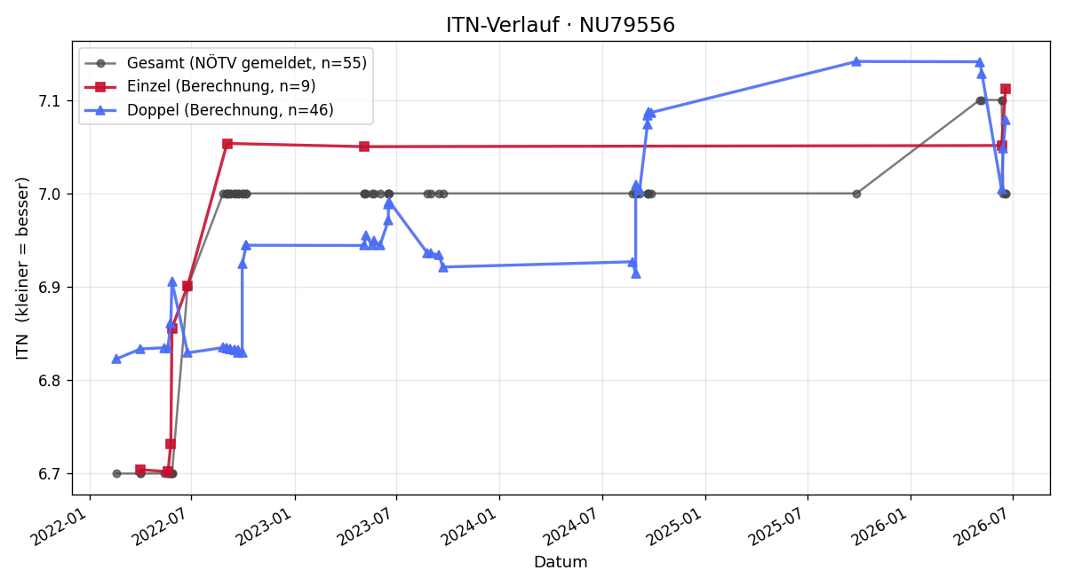 ITN-Verlauf Anton Pospisil