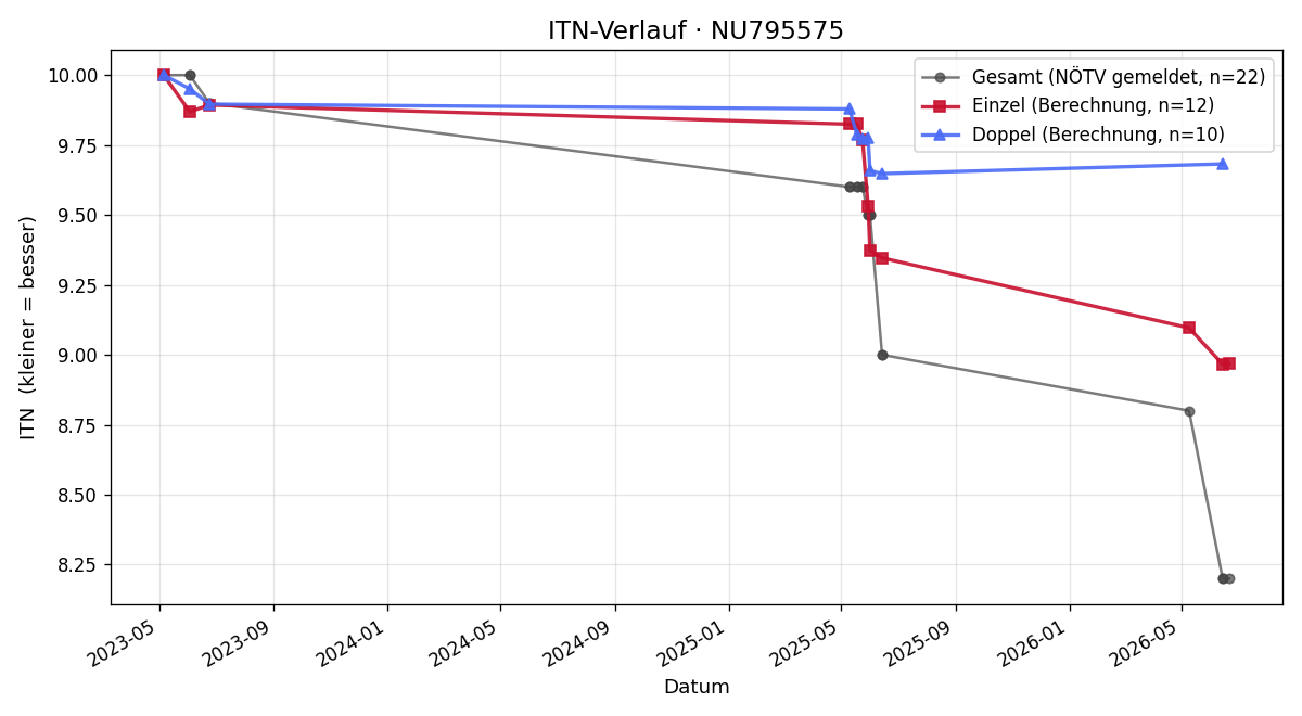 ITN-Verlauf Manuel Heindl