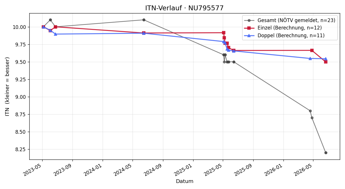 ITN-Verlauf Elias Huber