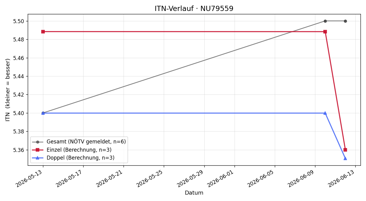 ITN-Verlauf Andreas Paris
