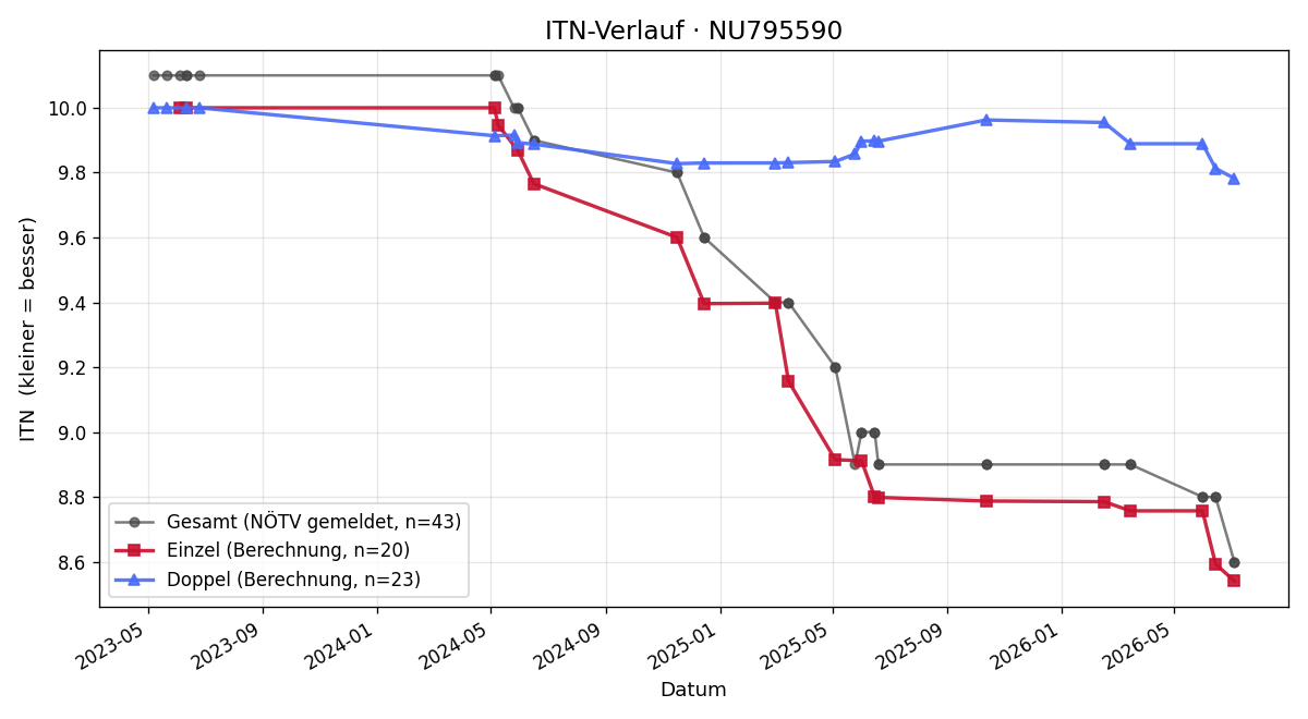 ITN-Verlauf Daniel Maleschek