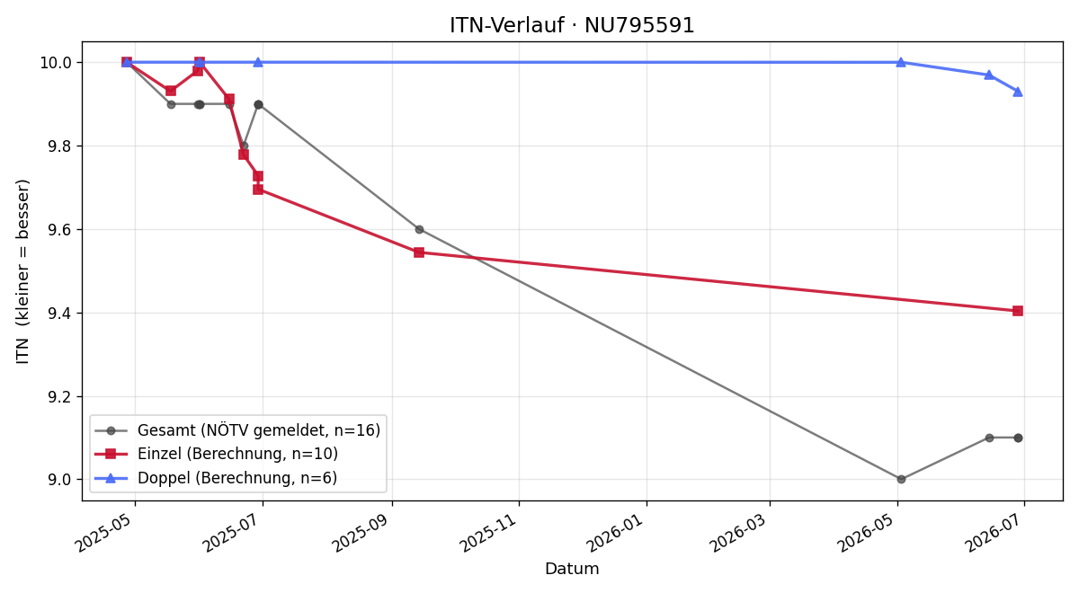 ITN-Verlauf Jakob Frauenholz