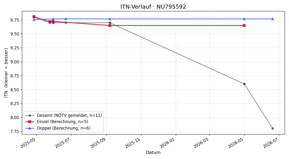 ITN-Verlauf Theo Frauenholz