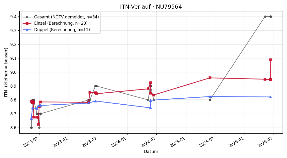 ITN-Verlauf Andrea Rafetzeder