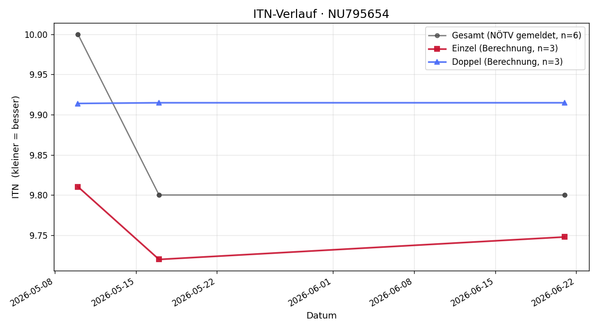 ITN-Verlauf Gerald Österreicher