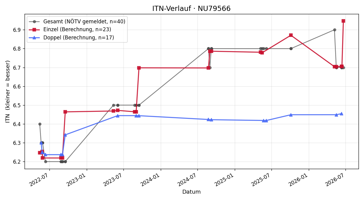 ITN-Verlauf Andreas Natterer