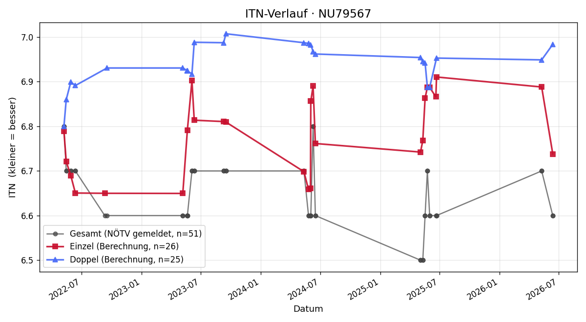 ITN-Verlauf Andrea Streit