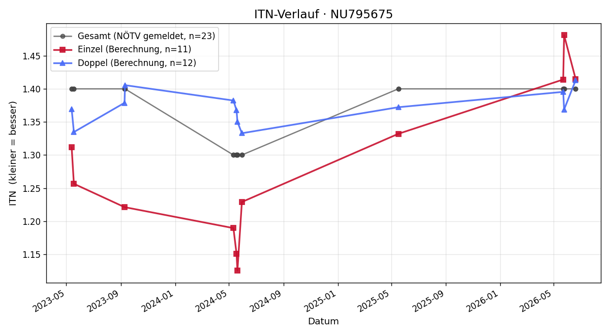 ITN-Verlauf Louis Wessels