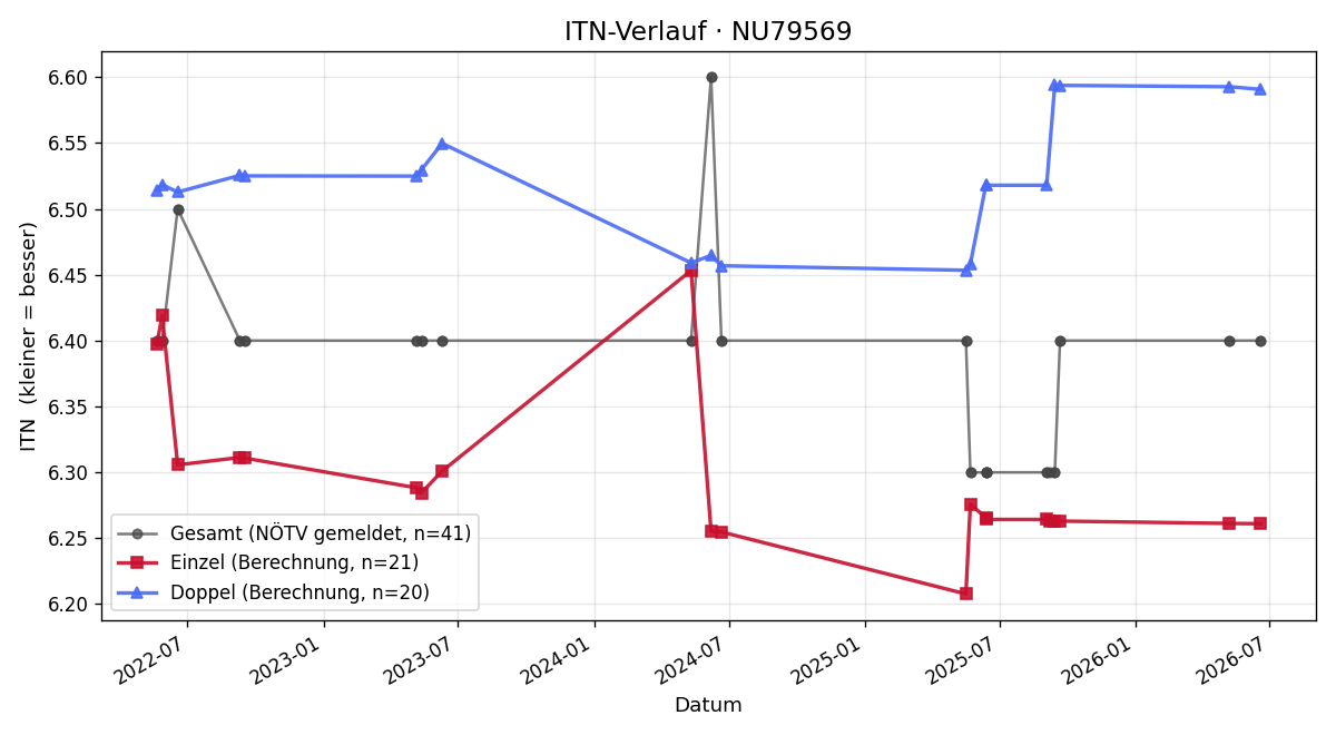 ITN-Verlauf Andreas Faltinger