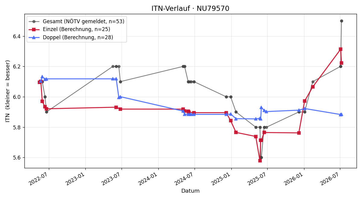 ITN-Verlauf Andreas Krammer