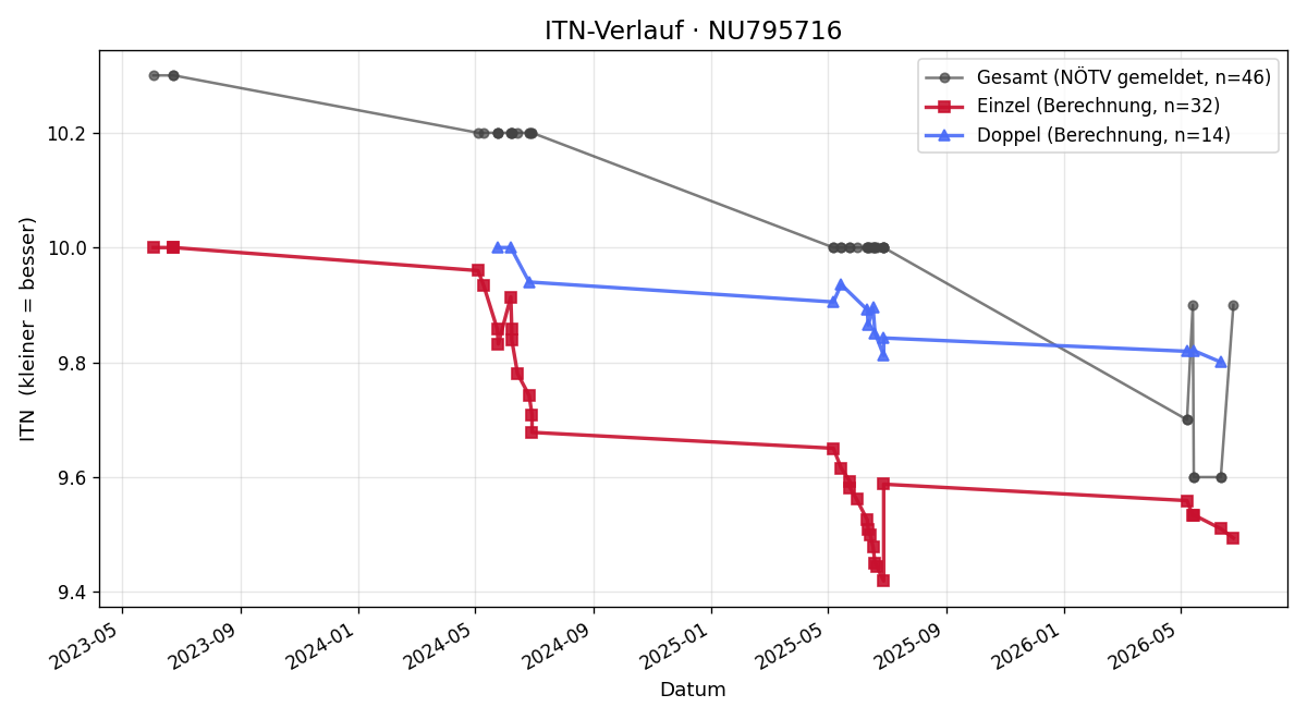 ITN-Verlauf Ben Habersam-Zaiser