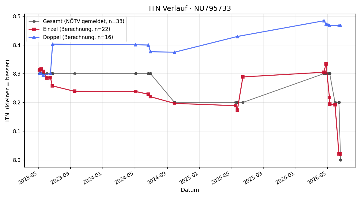 ITN-Verlauf Julian Dufek
