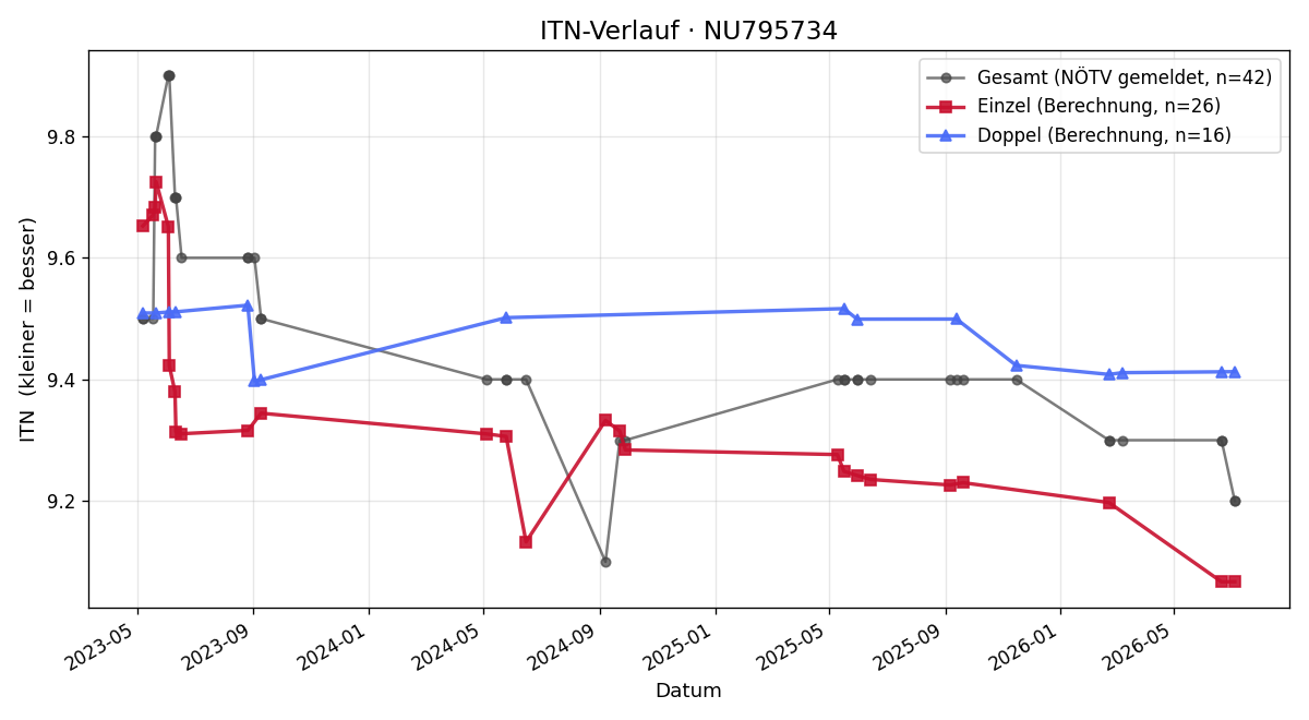 ITN-Verlauf Johanna Wenzel