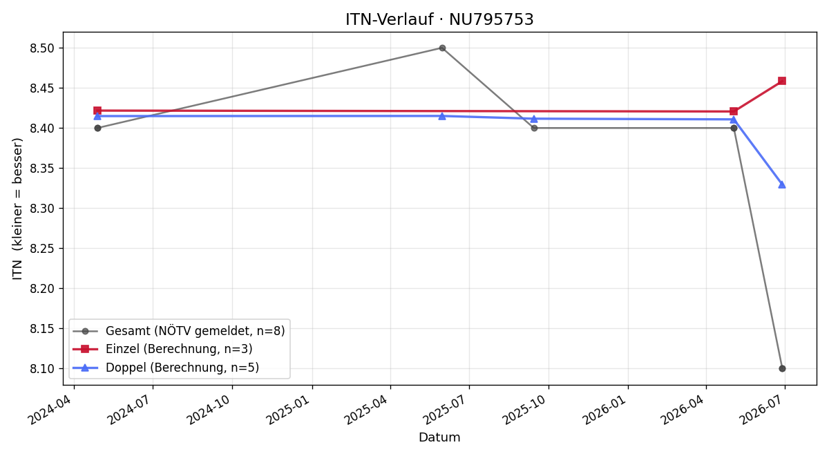 ITN-Verlauf Emil Gries
