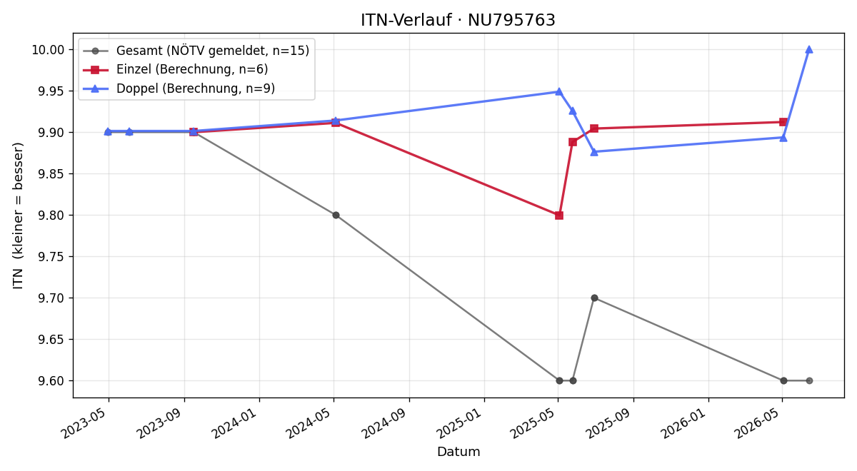 ITN-Verlauf Julia Krenn