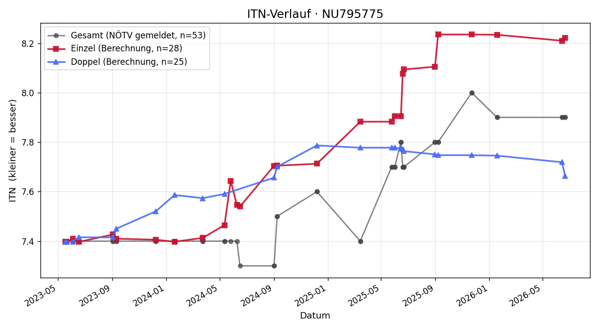 ITN-Verlauf Gregor Haberl