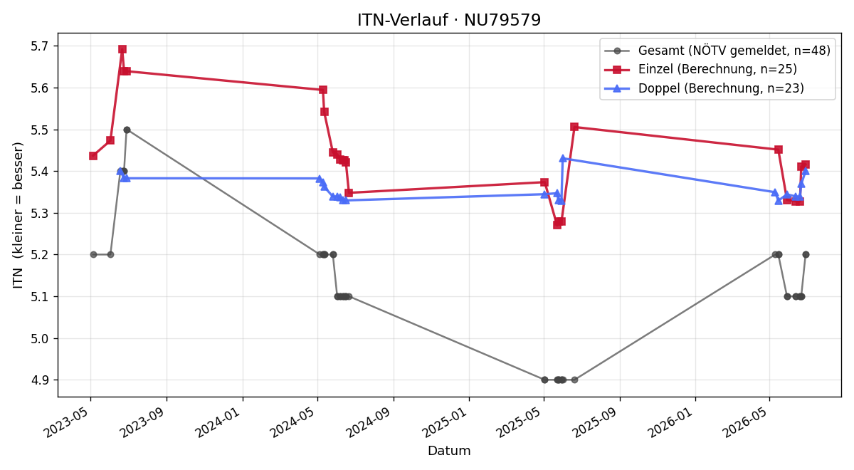 ITN-Verlauf Alfred Oberbramberger