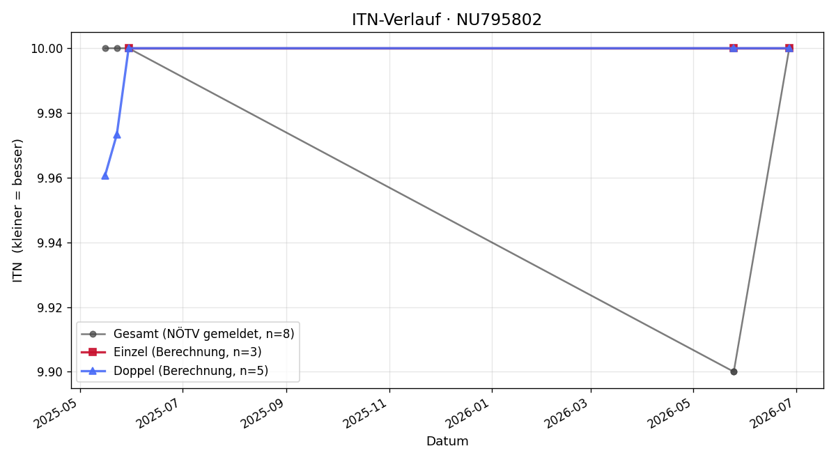 ITN-Verlauf Alexander Kubin