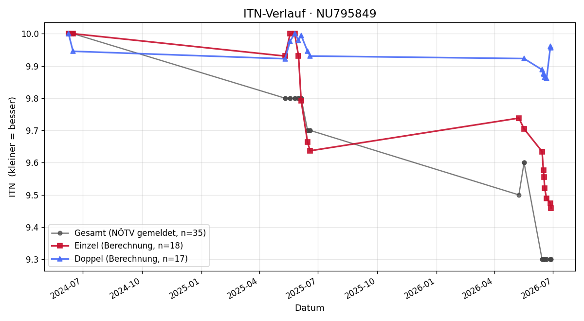 ITN-Verlauf Clara Aichinger