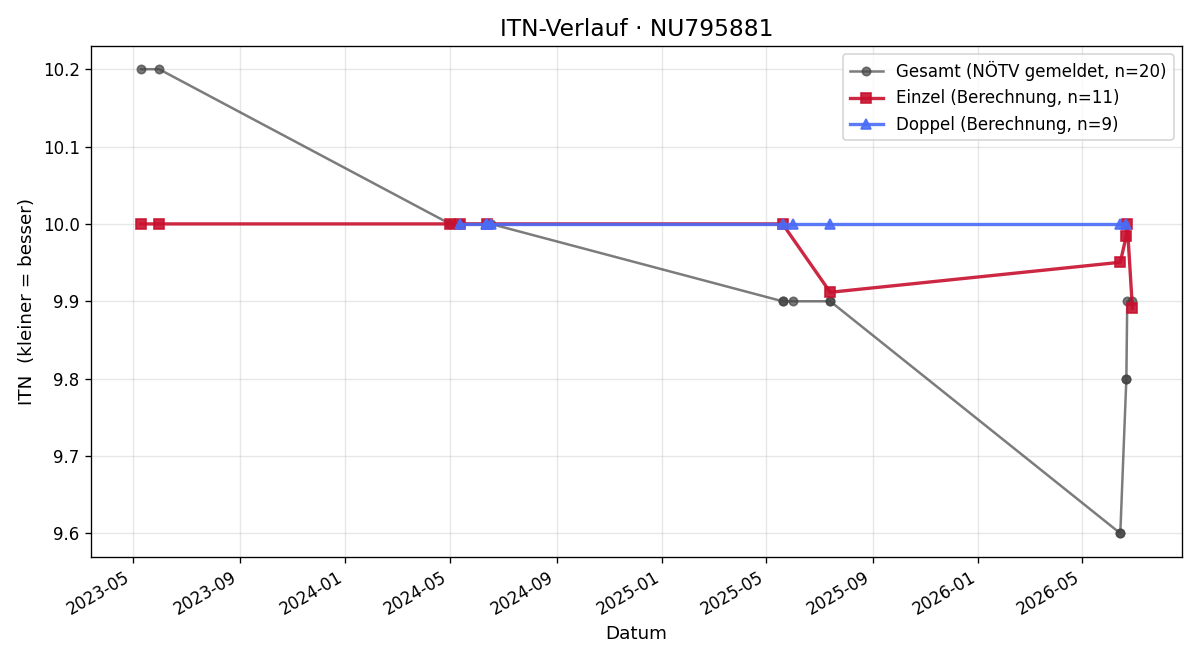 ITN-Verlauf Valerie Neudorfer