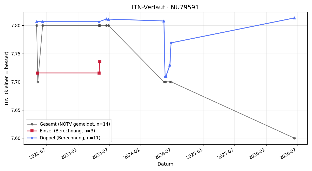 ITN-Verlauf Walter Tiroch