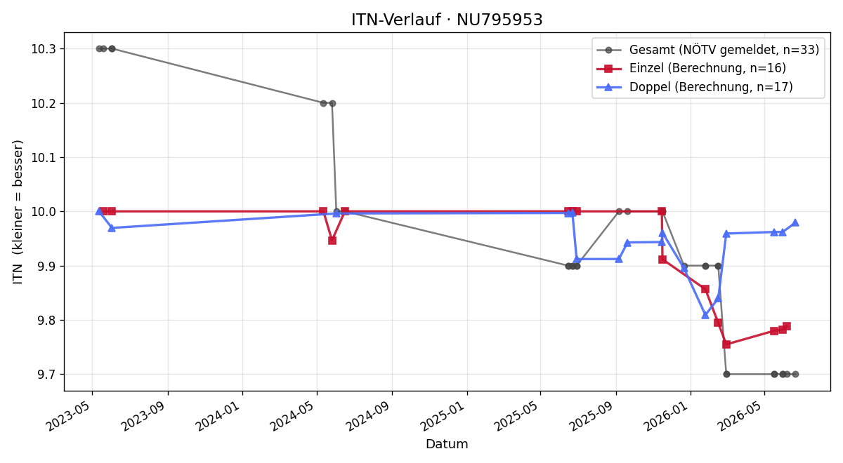 ITN-Verlauf Tobias Baumann