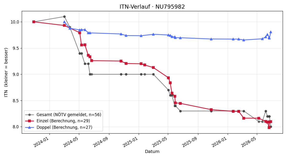 ITN-Verlauf Nina Stiefsohn