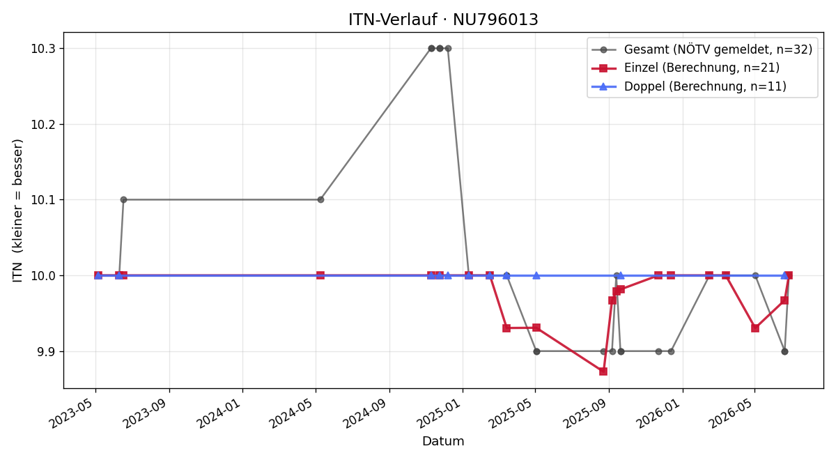 ITN-Verlauf Manuela Fürst